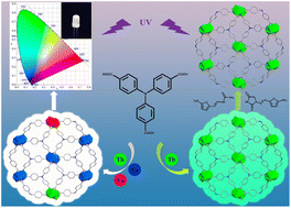 Graphical abstract: Single-phase white light material and antibiotic detection of lanthanide metal–organic frameworks