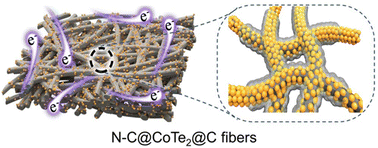 Graphical abstract: Sandwich-type N-C@CoTe2@C anode: a stress-buffer nanostructure for stable sodium-ion storage