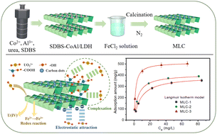 Graphical abstract: Efficient separation of uranium(vi) from aqueous solution using magnetic Co/Al layered double oxides coated with carbon dots