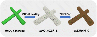 Graphical abstract: Fabrication of N-doped carbon-coated MnO/ZnMn2O4 cathode materials for high-capacity aqueous zinc-ion batteries