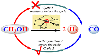 Graphical abstract: Production of carbon monoxide and hydrogen from methanol using a ruthenium pincer complex: a DFT study