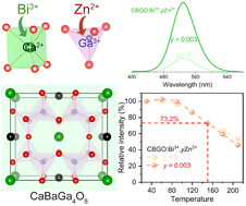 Graphical abstract: Exclusive confinement of Bi3+-activators in the triangular prism enabling efficient and thermally stable green emission in the tridymite-type phosphor CaBaGa4O8:Bi3+