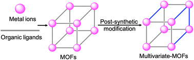 Graphical abstract: Multivariate metal–organic frameworks generated through post-synthetic modification: impact and future directions