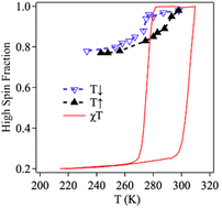 Graphical abstract: Is the surface of Hofmann-like spin-crossover {Fe(pz)[Pt(CN)4]} the same as its bulk?