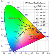 Graphical abstract: Color-tunable emissions realized by Tb3+ to Eu3+ energy transfer in ZnGdB5O10 under near-UV excitation