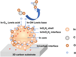 Graphical abstract: Native frustrated Lewis pairs on core–shell In@InOxHy enhances CO2-to-formate conversion