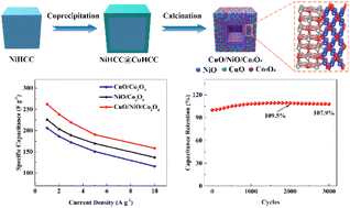 Graphical abstract: Prussian blue analogue-derived hollow metal oxide heterostructure for high-performance supercapacitors