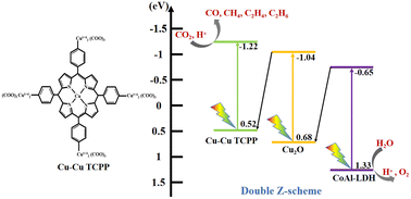 Graphical abstract: A dual Z-scheme heterojunction Cu-CuTCPP/Cu2O/CoAl-LDH for photocatalytic CO2 reduction to C1 and C2 products