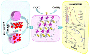 Graphical abstract: Four octamolybdate compounds with properties of organic dye adsorption and photocatalytic reduction of Cr(vi)