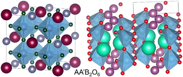 Graphical abstract: Investigation on the predictive power of tolerance factor τ for A-site double perovskite oxides