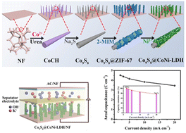 Graphical abstract: Precise design and in situ synthesis of hollow Co9S8@CoNi-LDH heterostructure for high-performance supercapacitors