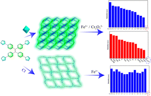 Graphical abstract: Structure and properties of metal–organic frameworks modulated by sulfate ions