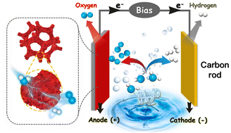 Graphical abstract: Multifunctional Ni3S2@NF-based electrocatalysts for efficient and durable electrocatalytic water splitting