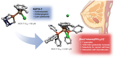 Graphical abstract: Fine-tuning the cytotoxicity of ruthenium(ii) arene compounds to enhance selectivity against breast cancers