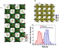 Graphical abstract: Diammonium spacer-induced stable zigzag type 2D Dion–Jacobson lead/tin-based perovskite solar cells