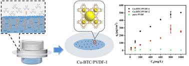 Graphical abstract: Interface synthesis of Cu-BTC/PVDF hybrid membranes and their selective adsorption activity toward Congo red