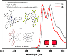 Graphical abstract: Efficient 1-(thiophen-2-yl)isoquinoline-based ionic iridophosphors with bulky counterions for solution-processed deep-red electroluminescence