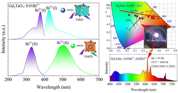 Graphical abstract: Investigation of the luminescence properties and energy transfer mechanisms in Gd3TaO7:Bi3+,Eu3+ phosphors for their potential application in full-spectrum WLEDs