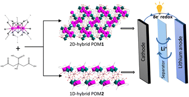 Graphical abstract: Metal–metal bonded pentamolybdate hybrids as electron storage materials