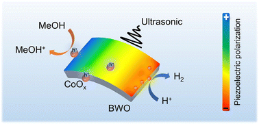 Graphical abstract: Aurivillius-layered Bi2WO6 nanoplates with CoOx cocatalyst as high-performance piezocatalyst for hydrogen evolution