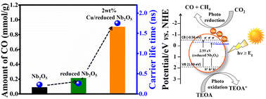 Graphical abstract: Boosting photocatalytic CO2 conversion using strongly bonded Cu/reduced Nb2O5 nanosheets