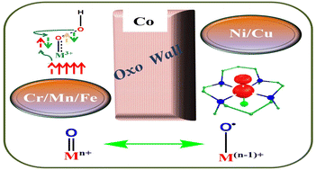 Graphical abstract: Theoretical study of the formation of metal–oxo species of the first transition series with the ligand 14-TMC: driving factors of the “Oxo Wall”