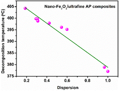 Graphical abstract: The positive correlation between the dispersion and catalytic performance of Fe2O3 nanoparticles in nano-Fe2O3–ultrafine AP energetic composites supported by solid UV-vis spectroscopy