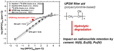 Graphical abstract: Impact of the degradation leachate of the polyacrylonitrile-based material UP2W on the retention of Ni(ii), Eu(iii) and Pu(iv) by cement