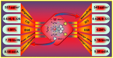 Graphical abstract: Two new red-emitting ternary europium(iii) complexes with high photoluminescence quantum yields and exceptional performance in OLED devices