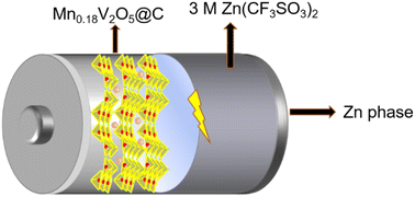 Graphical abstract: Layered porous Mn0.18V2O5@C with manganese and carbon provided by a metal–organic framework precursor as a cathode material for aqueous zinc-ion batteries