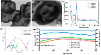 Graphical abstract: Synergistic design of a semi-hollow core–shell structure and a metal–organic framework-derived Co/Zn selenide coated with MXene for high-performance lithium–sulfur batteries