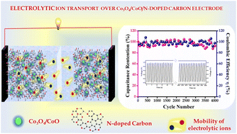 Graphical abstract: Polymer-assisted synthesis of Co3O4/CoO microballs decorated N-doped carbon for symmetric supercapacitor
