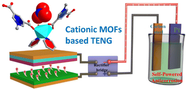 Graphical abstract: Cationic metal–organic framework with charge separation effect as a high output triboelectric nanogenerator material for self-powered anticorrosion