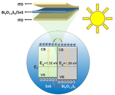Graphical abstract: Preparation of a novel Bi9O7.5S6/SnS composite film with improved photoelectric properties