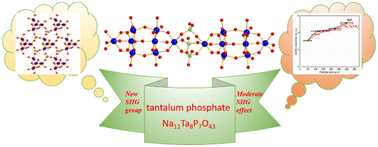 Graphical abstract: Na11Ta8P7O43: (Ta8O33) bi-capped triangular prisms connected by PO4 groups resulting in a phase-matched second harmonic response