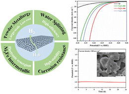 Graphical abstract: Porous Ni3Fe intermetallic compounds as efficient and stable catalysts for the hydrogen evolution reaction in alkaline solutions