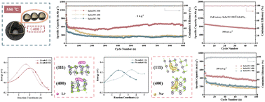 Graphical abstract: Optimized crystal orientation for enhanced reaction kinetics and reversibility of SnSe/NC hollow nanospheres towards high-rate and long-term lithium/sodium storage