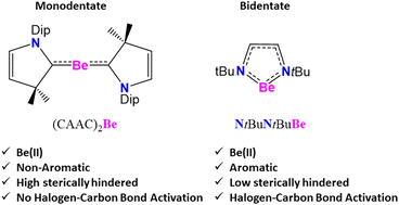 Graphical abstract: Beryllium compounds for the carbon–halogen bond activation of phenyl halides: the role of non-innocent ligands