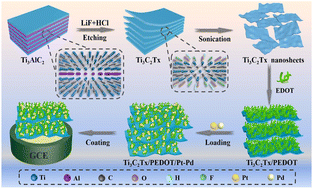 Graphical abstract: PEDOT-embellished Ti3C2Tx nanosheet supported Pt–Pd bimetallic nanoparticles as efficient and stable methanol oxidation electrocatalysts