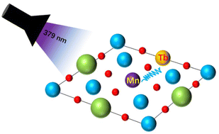 Graphical abstract: Luminescence and energy transfer performances of Tb3+/Mn4+ co-doped Sr2LuTaO6 double-perovskite phosphors for a highly sensitive optical thermometer