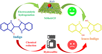 Graphical abstract: Electrocatalytic hydrogenation of indigo by NiMoS: energy saving and conversion improving