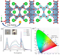 Graphical abstract: Theoretical calculations and photoluminescence properties of Sr4Al14O25:Mn4+ red phosphors doped with Li+