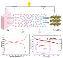 Graphical abstract: High specific capacity FeFe(CN)6 as the cathode material in aqueous rechargeable zinc–sodium hybrid batteries