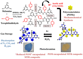 Graphical abstract: Photochemical and gas adsorption studies of Keggin polyoxometalate functionalized porous melamine terephthaldehyde material