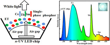 Graphical abstract: Structure and luminescence properties of single-component melilite Sr2MgSi2O7:Ce/Tb/Sm for n-UV wLEDs