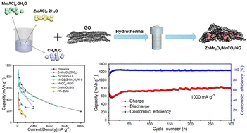 Graphical abstract: A ternary oxygen-vacancy abundant ZnMn2O4/MnCO3/nitrogen-doped reduced graphene oxide hybrid towards superior-performance lithium storage