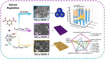 Graphical abstract: Mixed solvent-assisted synthesis of high mass loading amorphous NiCo-MOF as a promising electrode material for supercapacitors
