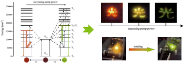 Graphical abstract: Highly sensitive response of luminescence chromaticity to laser power in Lu2Mo4O15:Yb3+/Ho3+ upconverting materials