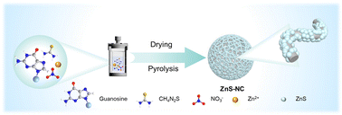 Graphical abstract: Green synthesis of carbon-supported ultrafine ZnS nanoparticles for superior lithium-ion batteries