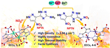 Graphical abstract: Energetic coordination compounds: self-assembled from the nitrogen-rich energetic C–C bonded pyrazoles and triazoles